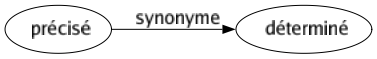 Synonyme de Précisé : Déterminé 