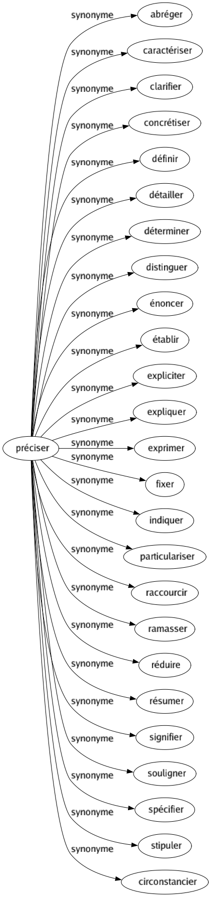 Synonyme de Préciser : Abréger Caractériser Clarifier Concrétiser Définir Détailler Déterminer Distinguer Énoncer Établir Expliciter Expliquer Exprimer Fixer Indiquer Particulariser Raccourcir Ramasser Réduire Résumer Signifier Souligner Spécifier Stipuler Circonstancier 
