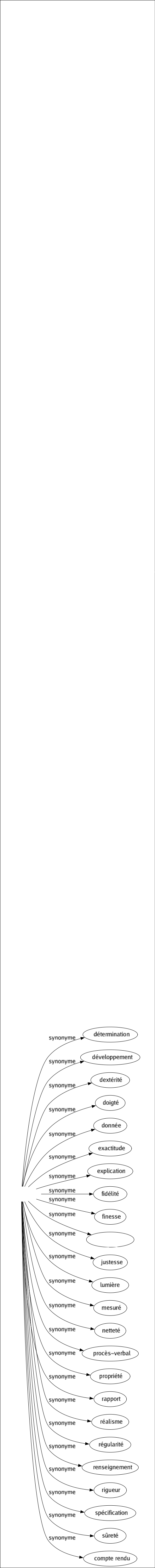 Synonyme de Précision : Abstraction Adressé Brièveté Caractérisation Clarté Concision Constat Définition Détail Détermination Développement Dextérité Doigté Donnée Exactitude Explication Fidélité Finesse Information Justesse Lumière Mesuré Netteté Procès-verbal Propriété Rapport Réalisme Régularité Renseignement Rigueur Spécification Sûreté Compte rendu 