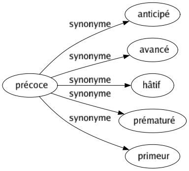 Synonyme de Précoce : Anticipé Avancé Hâtif Prématuré Primeur 