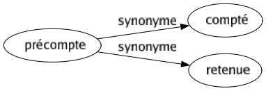 Synonyme de Précompte : Compté Retenue 