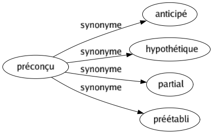 Synonyme de Préconçu : Anticipé Hypothétique Partial Préétabli 