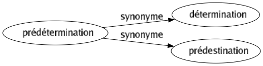 Synonyme de Prédétermination : Détermination Prédestination 