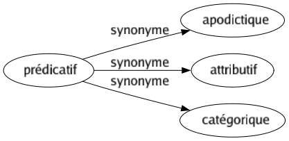 Synonyme de Prédicatif : Apodictique Attributif Catégorique 