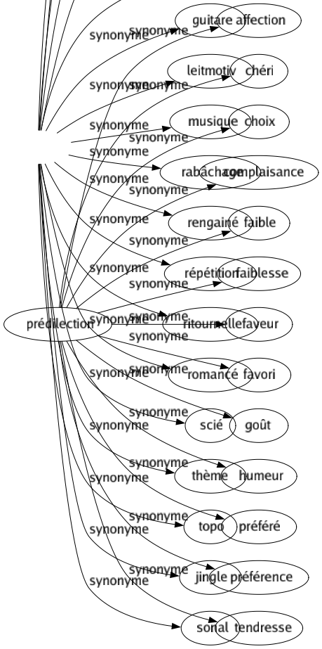 Synonyme de Prédilection : Affection Chéri Choix Complaisance Faible Faiblesse Faveur Favori Goût Humeur Préféré Préférence Tendresse 