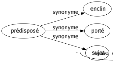 Synonyme de Prédisposé : Enclin Porté Sujet 