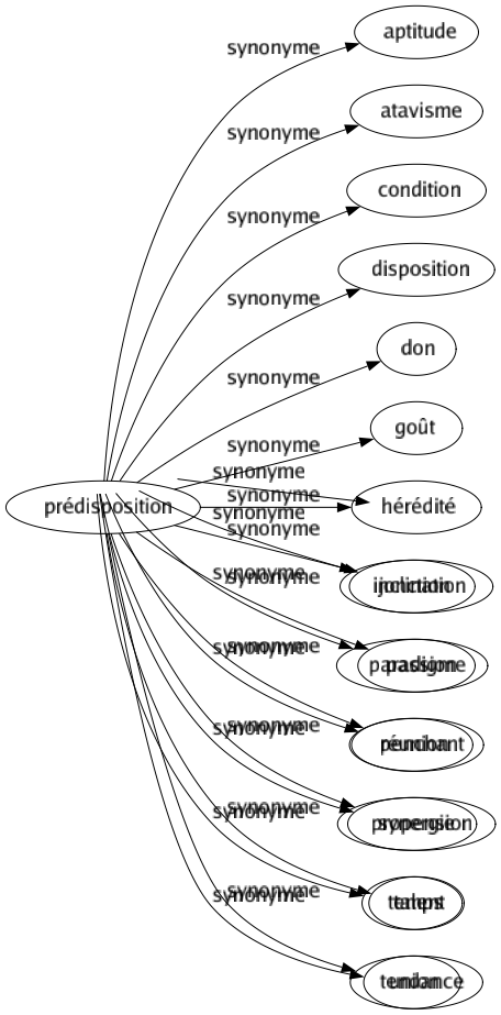 Synonyme de Prédisposition : Aptitude Atavisme Condition Disposition Don Goût Hérédité Inclination Passion Penchant Propension Talent Tendance 