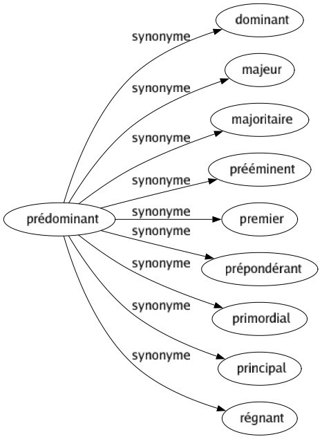 Synonyme de Prédominant : Dominant Majeur Majoritaire Prééminent Premier Prépondérant Primordial Principal Régnant 
