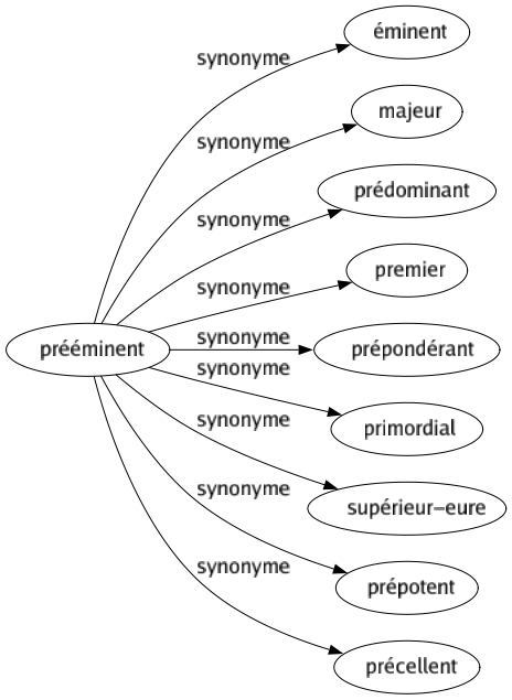 Synonyme de Prééminent : Éminent Majeur Prédominant Premier Prépondérant Primordial Supérieur-eure Prépotent Précellent 