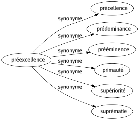 Synonyme de Préexcellence : Précellence Prédominance Prééminence Primauté Supériorité Suprématie 