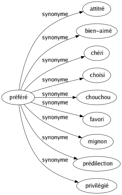 Synonyme de Préféré : Attitré Bien-aimé Chéri Choisi Chouchou Favori Mignon Prédilection Privilégié 