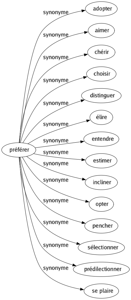 Synonyme de Préférer : Adopter Aimer Chérir Choisir Distinguer Élire Entendre Estimer Incliner Opter Pencher Sélectionner Prédilectionner Se plaire 