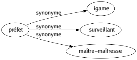 Synonyme de Préfet : Igame Surveillant Maître-maîtresse 