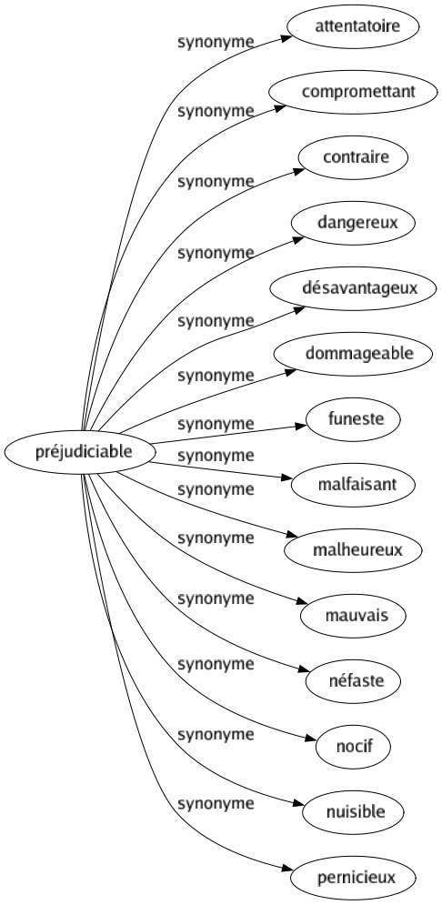Synonyme de Préjudiciable : Attentatoire Compromettant Contraire Dangereux Désavantageux Dommageable Funeste Malfaisant Malheureux Mauvais Néfaste Nocif Nuisible Pernicieux 