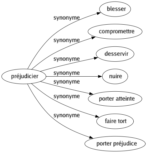 Synonyme de Préjudicier : Blesser Compromettre Desservir Nuire Porter atteinte Faire tort Porter préjudice 
