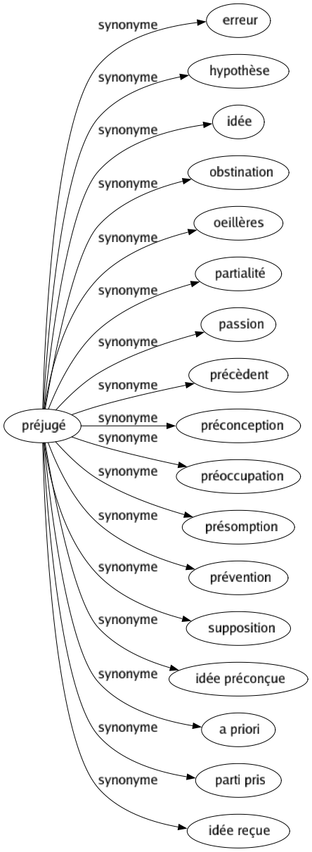 Synonyme de Préjugé : Erreur Hypothèse Idée Obstination Oeillères Partialité Passion Précèdent Préconception Préoccupation Présomption Prévention Supposition Idée préconçue A priori Parti pris Idée reçue 