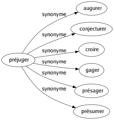 Synonyme de Préjuger : Augurer Conjecturer Croire Gager Présager Présumer 