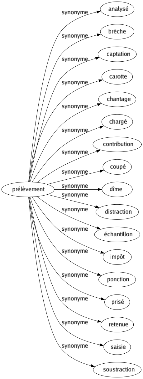 Synonyme de Prélèvement : Analysé Brèche Captation Carotte Chantage Chargé Contribution Coupé Dîme Distraction Échantillon Impôt Ponction Prisé Retenue Saisie Soustraction 