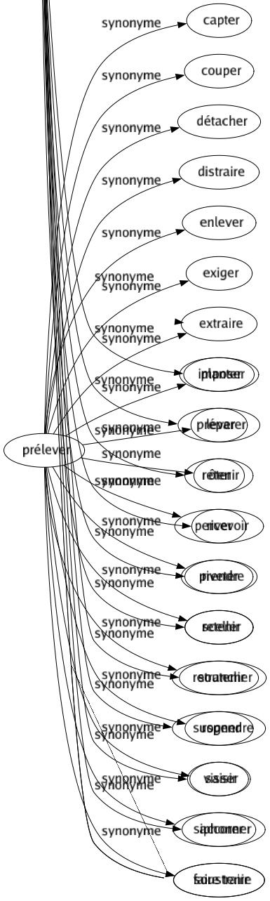 Synonyme de Prélever : Capter Couper Détacher Distraire Enlever Exiger Extraire Imposer Lever Ôter Percevoir Prendre Retenir Retrancher Rogner Saisir Siphonner Soustraire 