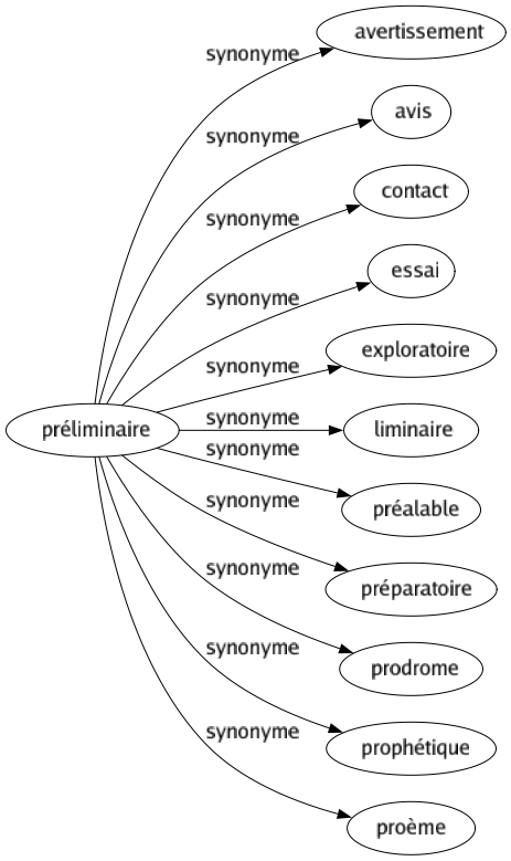 Synonyme de Préliminaire : Avertissement Avis Contact Essai Exploratoire Liminaire Préalable Préparatoire Prodrome Prophétique Proème 