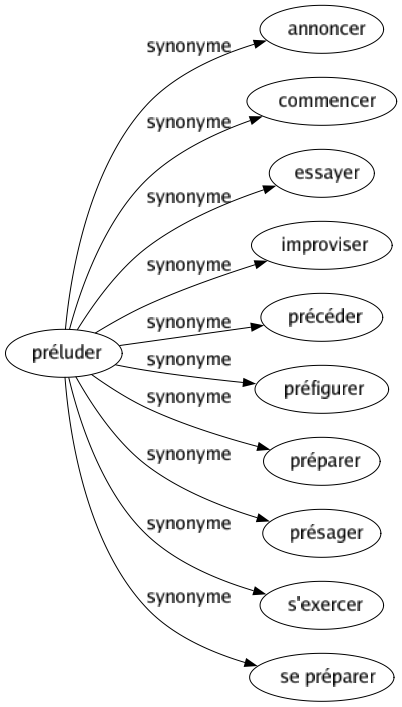 Synonyme de Préluder : Annoncer Commencer Essayer Improviser Précéder Préfigurer Préparer Présager S'exercer Se préparer 