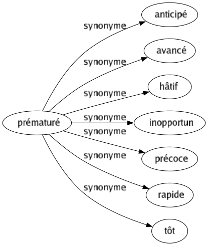 Synonyme de Prématuré : Anticipé Avancé Hâtif Inopportun Précoce Rapide Tôt 