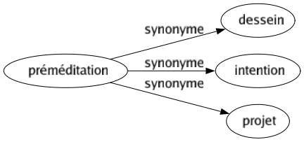 Synonyme de Préméditation : Dessein Intention Projet 