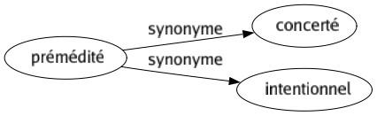 Synonyme de Prémédité : Concerté Intentionnel 