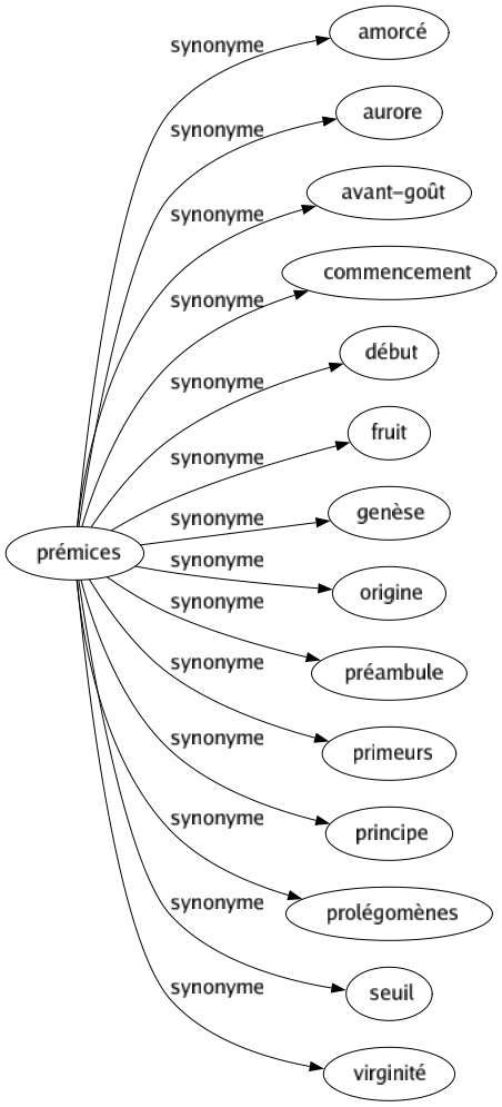 Synonyme de Prémices : Amorcé Aurore Avant-goût Commencement Début Fruit Genèse Origine Préambule Primeurs Principe Prolégomènes Seuil Virginité 