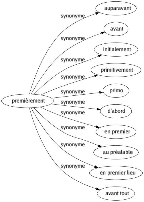 Synonyme de Premièrement : Auparavant Avant Initialement Primitivement Primo D'abord En premier Au préalable En premier lieu Avant tout 