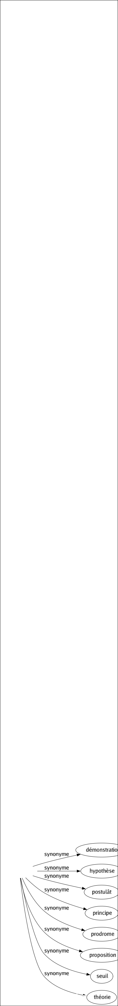 Synonyme de Prémisse : Affirmation Axiome Basé Commencement Début Démonstration Hypothèse Postulât Principe Prodrome Proposition Seuil Théorie 