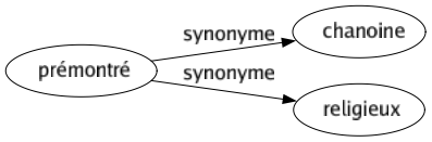 Synonyme de Prémontré : Chanoine Religieux 