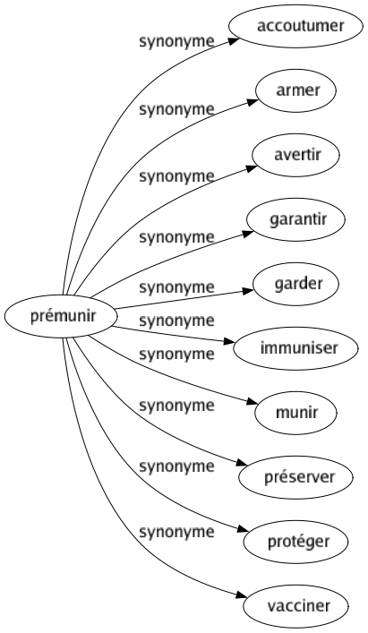 Synonyme de Prémunir : Accoutumer Armer Avertir Garantir Garder Immuniser Munir Préserver Protéger Vacciner 