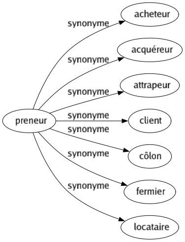 Synonyme de Preneur : Acheteur Acquéreur Attrapeur Client Côlon Fermier Locataire 