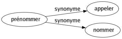 Synonyme de Prénommer : Appeler Nommer 