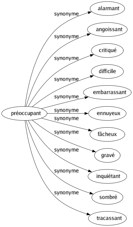 Synonyme de Préoccupant : Alarmant Angoissant Critiqué Difficile Embarrassant Ennuyeux Fâcheux Gravé Inquiétant Sombré Tracassant 