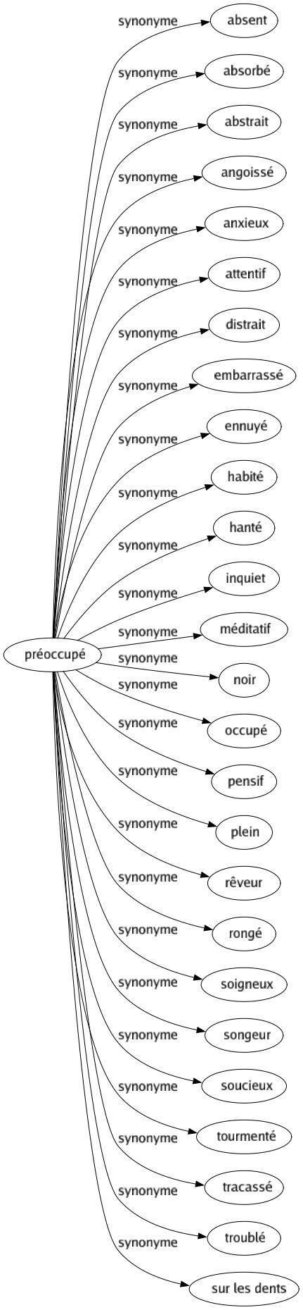 Synonyme de Préoccupé : Absent Absorbé Abstrait Angoissé Anxieux Attentif Distrait Embarrassé Ennuyé Habité Hanté Inquiet Méditatif Noir Occupé Pensif Plein Rêveur Rongé Soigneux Songeur Soucieux Tourmenté Tracassé Troublé Sur les dents 
