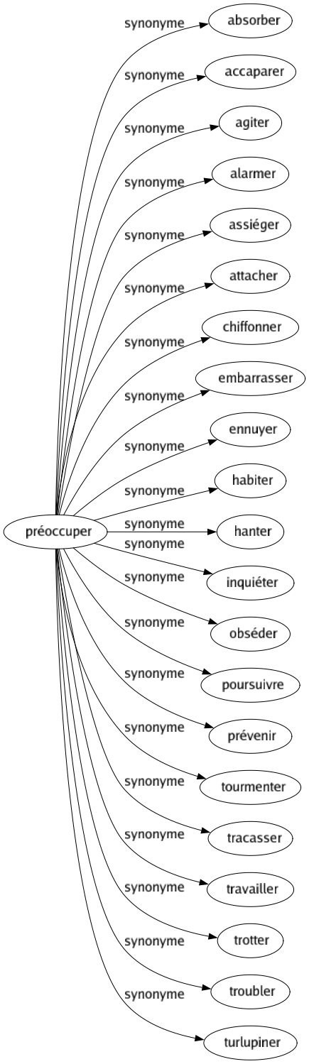 Synonyme de Préoccuper : Absorber Accaparer Agiter Alarmer Assiéger Attacher Chiffonner Embarrasser Ennuyer Habiter Hanter Inquiéter Obséder Poursuivre Prévenir Tourmenter Tracasser Travailler Trotter Troubler Turlupiner 
