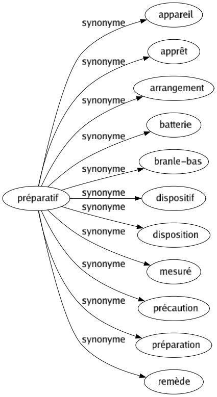 Synonyme de Préparatif : Appareil Apprêt Arrangement Batterie Branle-bas Dispositif Disposition Mesuré Précaution Préparation Remède 