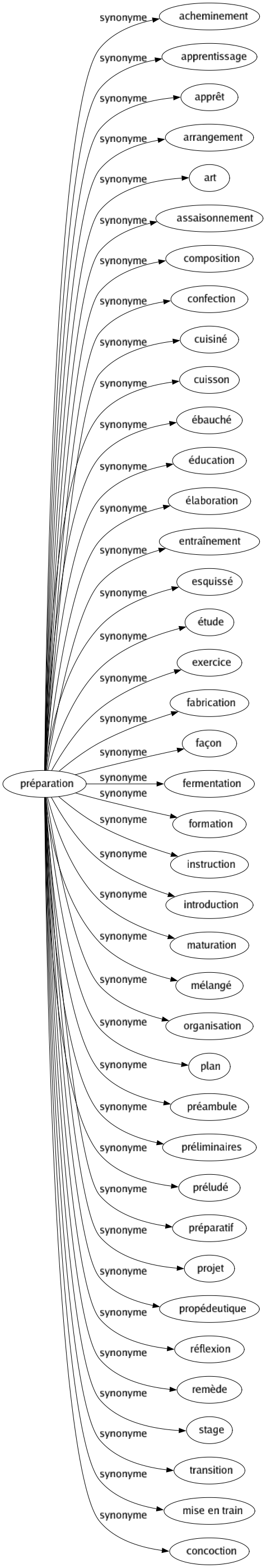 Synonyme de Préparation : Acheminement Apprentissage Apprêt Arrangement Art Assaisonnement Composition Confection Cuisiné Cuisson Ébauché Éducation Élaboration Entraînement Esquissé Étude Exercice Fabrication Façon Fermentation Formation Instruction Introduction Maturation Mélangé Organisation Plan Préambule Préliminaires Préludé Préparatif Projet Propédeutique Réflexion Remède Stage Transition Mise en train Concoction 