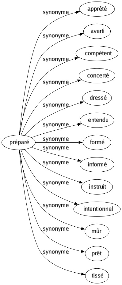 Synonyme de Préparé : Apprêté Averti Compétent Concerté Dressé Entendu Formé Informé Instruit Intentionnel Mûr Prêt Tissé 