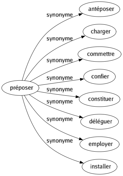 Synonyme de Préposer : Antéposer Charger Commettre Confier Constituer Déléguer Employer Installer 