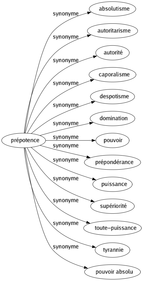 Synonyme de Prépotence : Absolutisme Autoritarisme Autorité Caporalisme Despotisme Domination Pouvoir Prépondérance Puissance Supériorité Toute-puissance Tyrannie Pouvoir absolu 