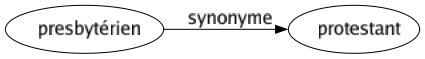 Synonyme de Presbytérien : Protestant 