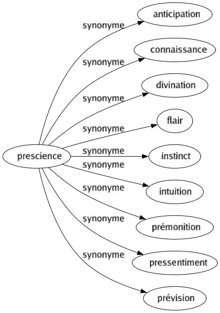 Synonyme de Prescience : Anticipation Connaissance Divination Flair Instinct Intuition Prémonition Pressentiment Prévision 