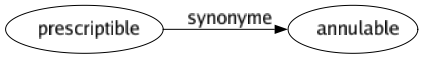 Synonyme de Prescriptible : Annulable 