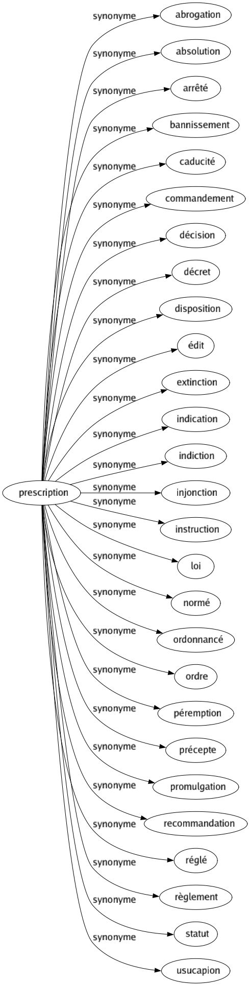 Synonyme de Prescription : Abrogation Absolution Arrêté Bannissement Caducité Commandement Décision Décret Disposition Édit Extinction Indication Indiction Injonction Instruction Loi Normé Ordonnancé Ordre Péremption Précepte Promulgation Recommandation Réglé Règlement Statut Usucapion 