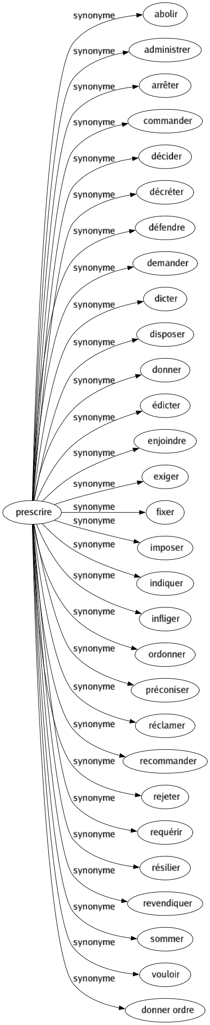 Synonyme de Prescrire : Abolir Administrer Arrêter Commander Décider Décréter Défendre Demander Dicter Disposer Donner Édicter Enjoindre Exiger Fixer Imposer Indiquer Infliger Ordonner Préconiser Réclamer Recommander Rejeter Requérir Résilier Revendiquer Sommer Vouloir Donner ordre 