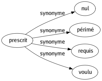 Synonyme de Prescrit : Nul Périmé Requis Voulu 