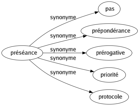 Synonyme de Préséance : Pas Prépondérance Prérogative Priorité Protocole 